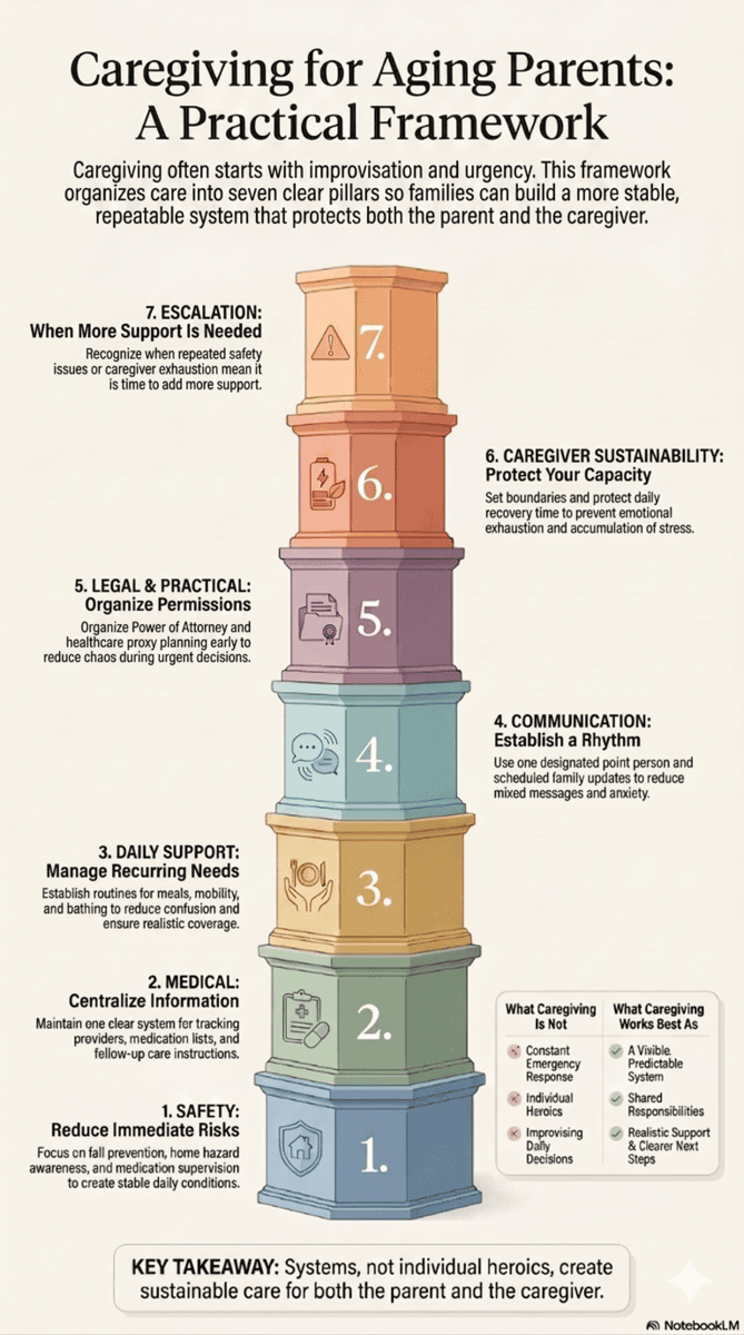 Visual guide showing a practical caregiving framework for aging parents with seven pillars: safety, medical, daily support, communication, legal and practical planning, caregiver sustainability, and escalation.